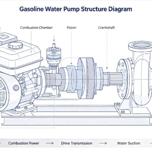 Gasoline Water Pump - Water Treatment - bochenagrimachinery.com