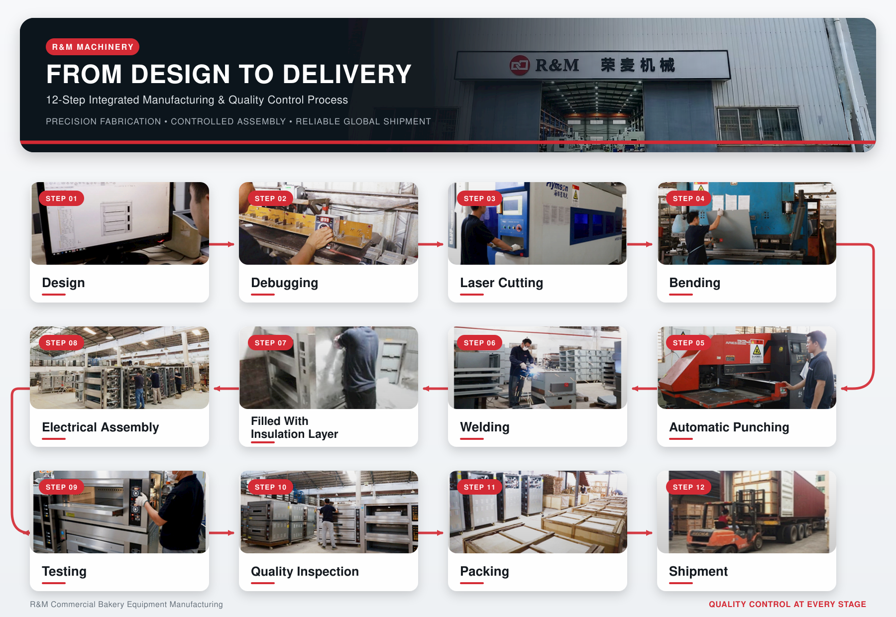 R&M 12-step commercial bakery equipment production process