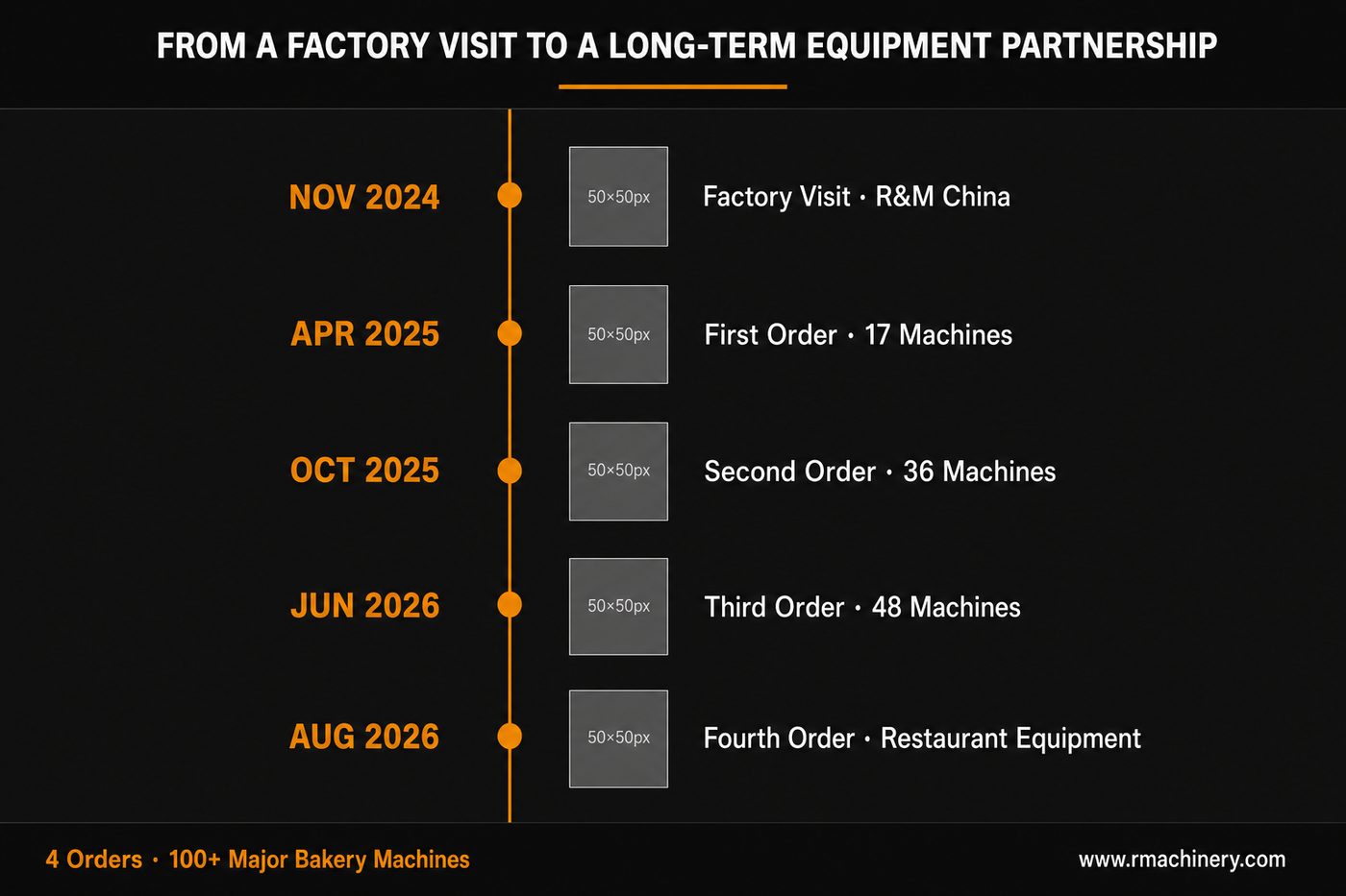 Fortunate Bakery.html Nigeria — 4 Orders Partnership Timeline with R&M Machinery: Nov 2024 to Aug 2026