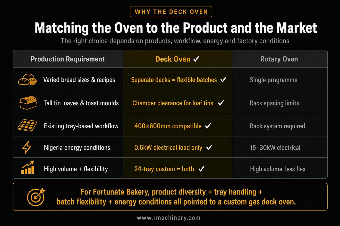 Deck Oven vs Rotary Oven — Fortunate Bakery.html Nigeria Comparison: Product Range, Energy, Batch Flexibility