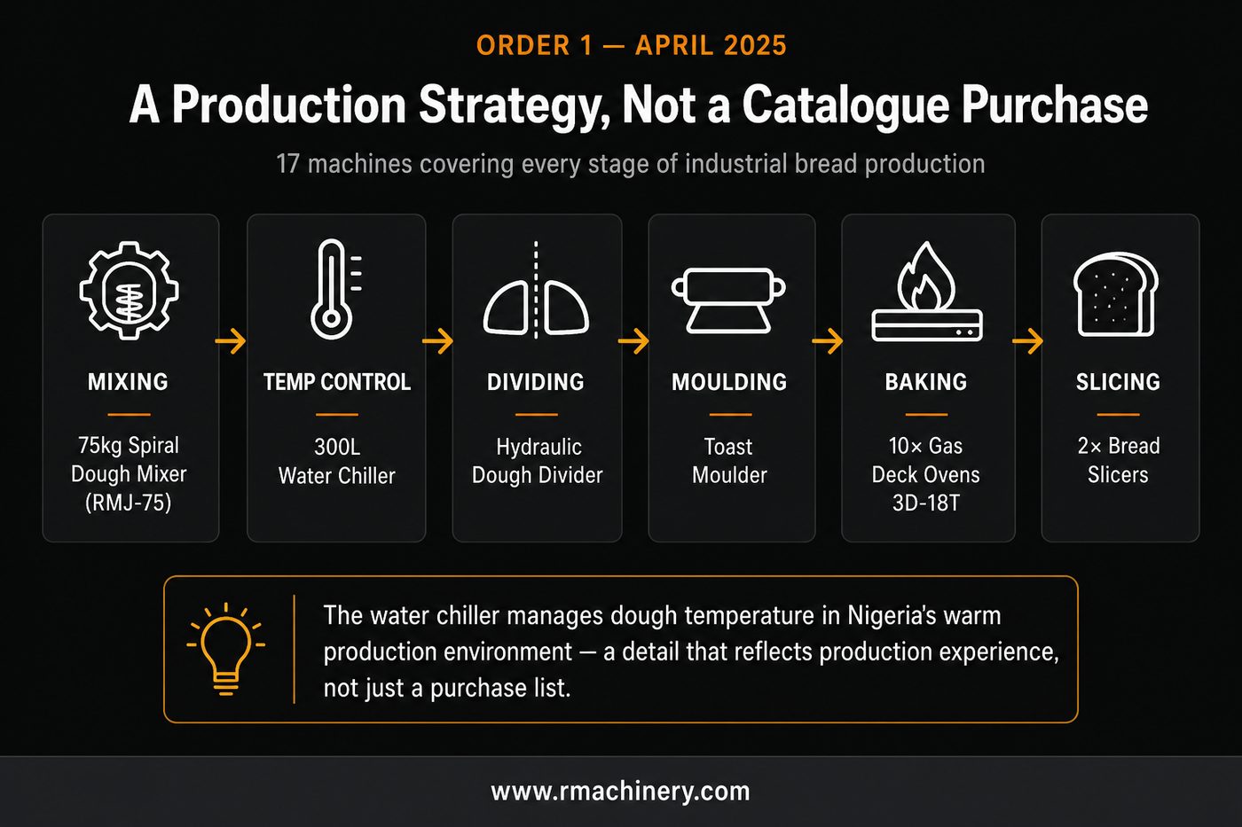 Fortunate Bakery.html Nigeria Order 1 April 2025 — 17 Machines Full Production Line: Spiral Mixer, Deck Oven, Bread Slicer