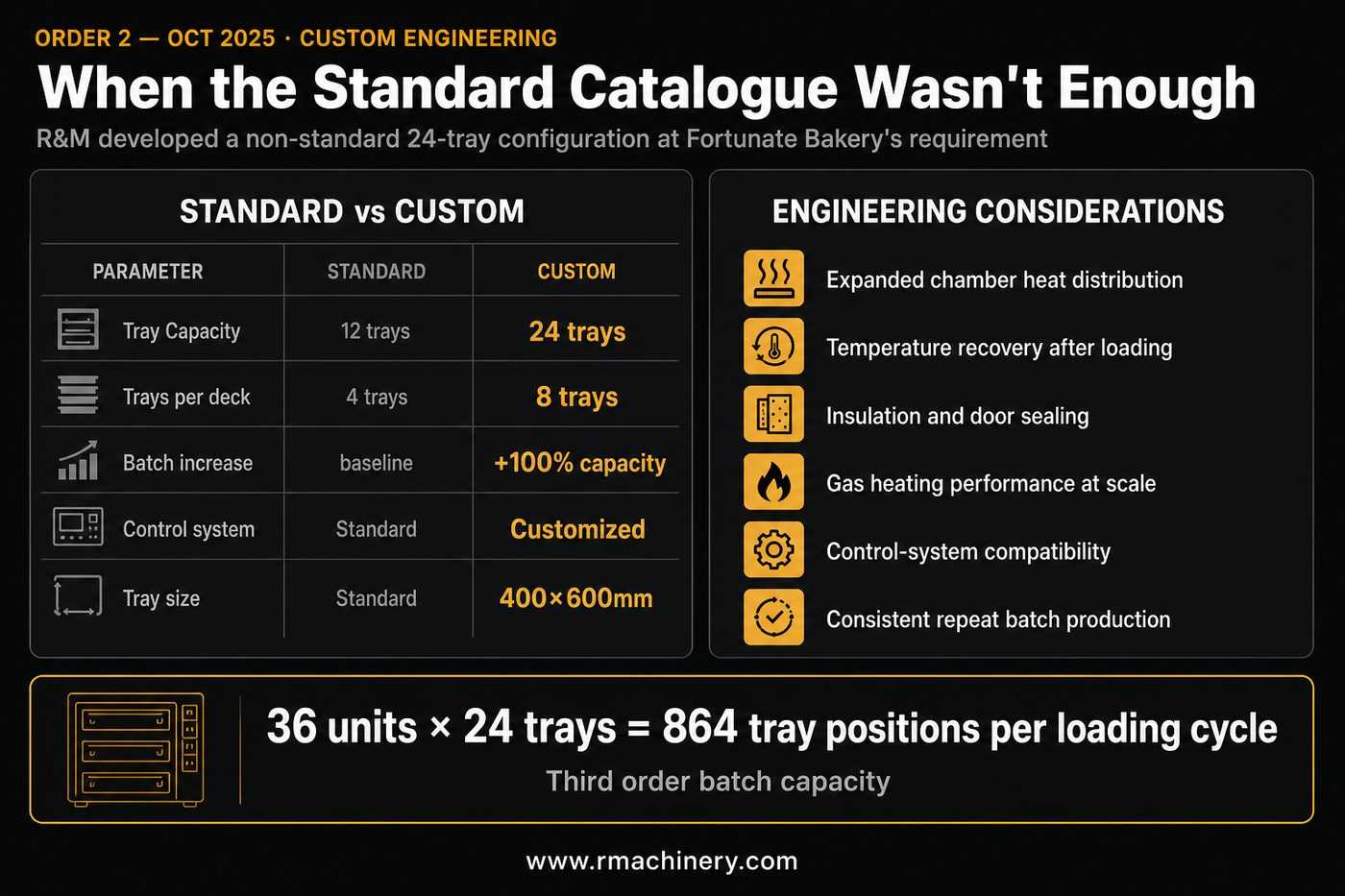 Fortunate Bakery.html Nigeria Order 2 October 2025 — Custom 24-Tray Gas Deck Oven Engineering by R&M