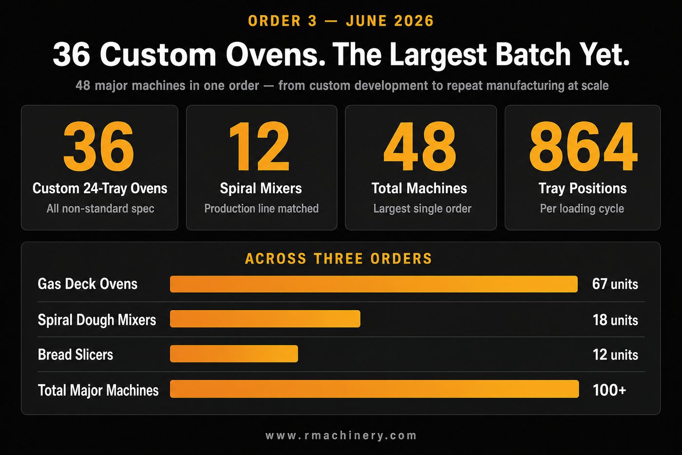 Fortunate Bakery.html Nigeria Order 3 June 2026 — 36 Custom 24-Tray Ovens, 12 Spiral Mixers, 48 Total Machines