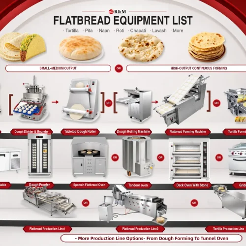 R&M flatbread equipment list from dough mixer to tunnel oven