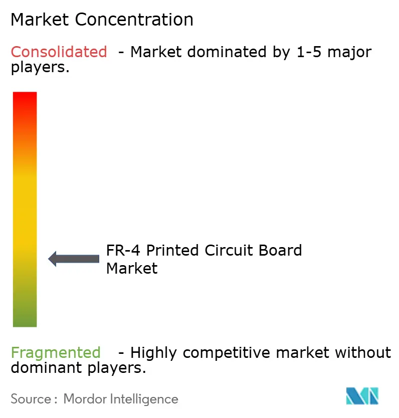 FR-4 PCB Market Concentration