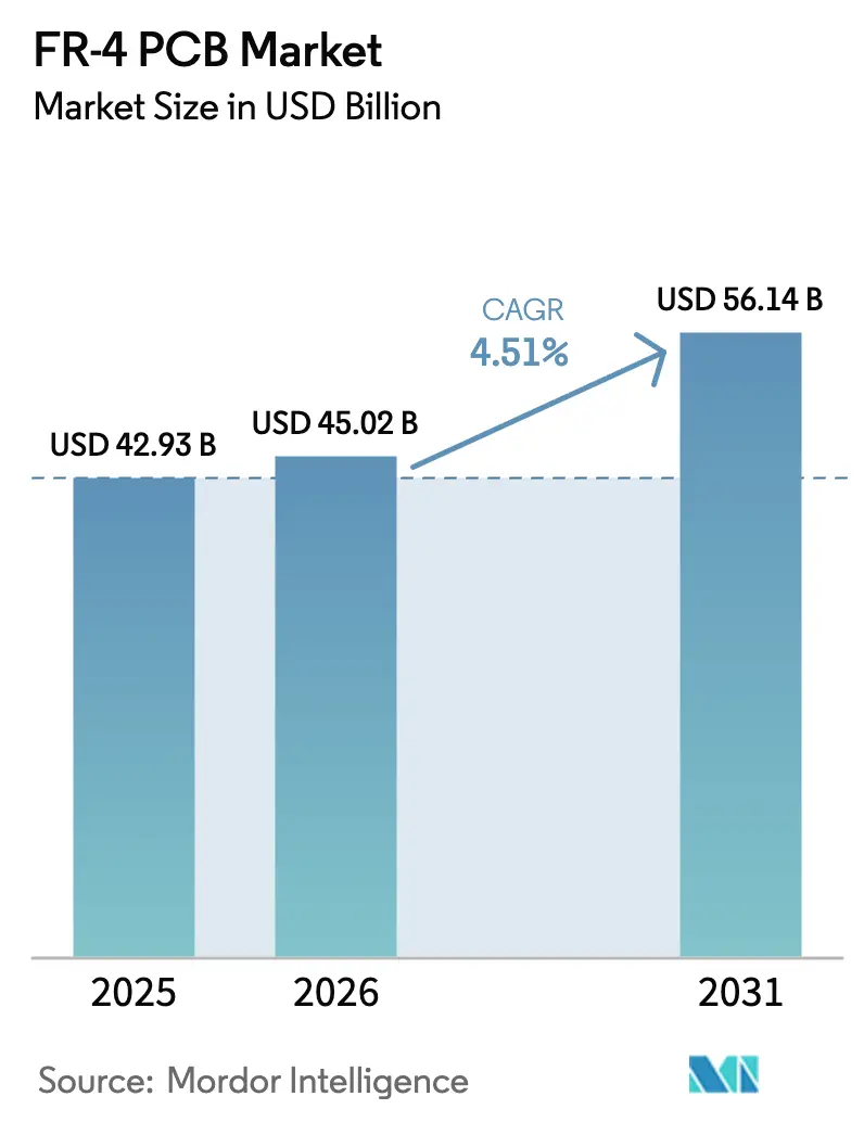 FR-4 PCB Market Summary